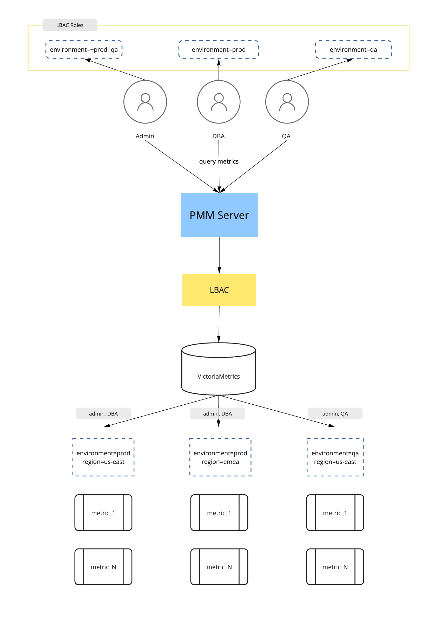 PMM Access Control - Basic Roles